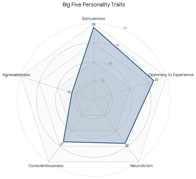 Radar Chart of Rob's Big Five Results