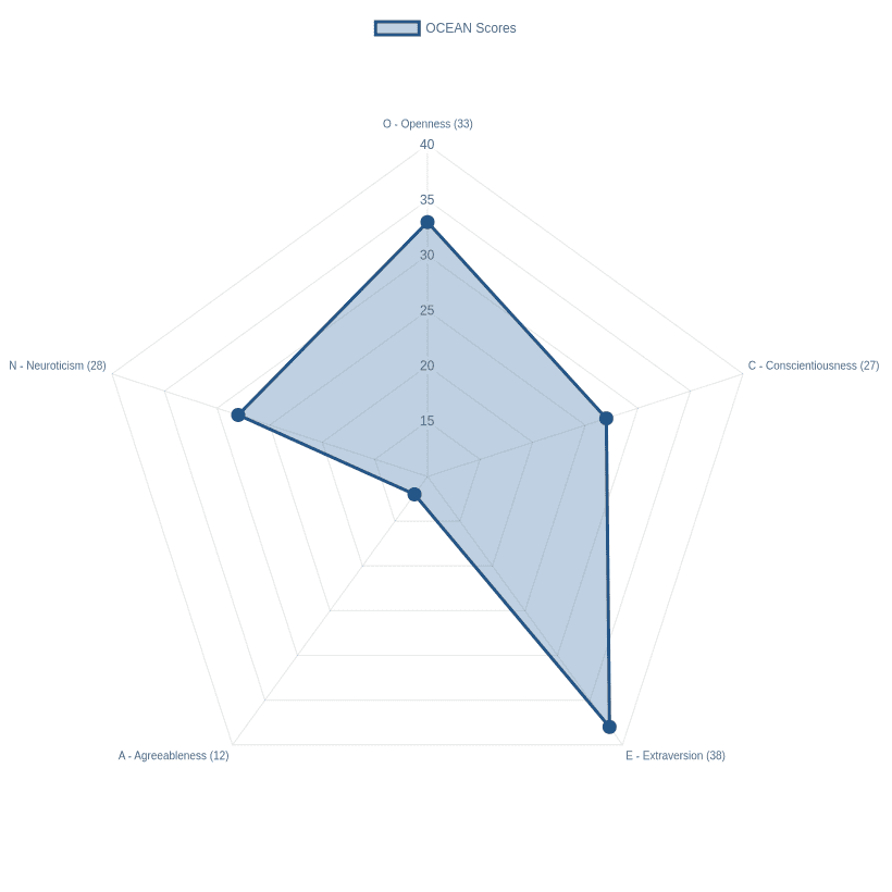 Example Big Five results shown as a radar chart of the five personality traits
